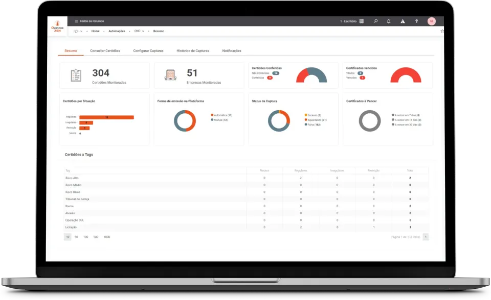 Cnds Dashboard Laptop em tela do ecossistema Questor